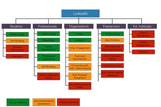 Linkedin India roadmap