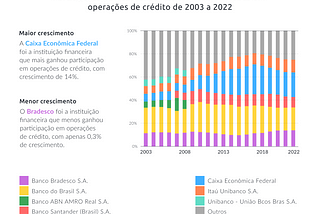 Quais são as principais instituições financeiras de operações de crédito no Brasil?