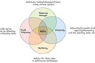 Apache Helix: The Distributed System’s Orchestra Conductor