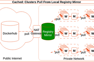 Diagram showing Clusters pull public images from a local registry mirror