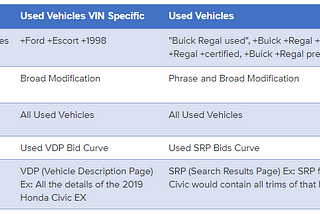 VIN Specific Ads Show To Be A Key Player For Tier 3 Dealerships’ Advertising Strategy