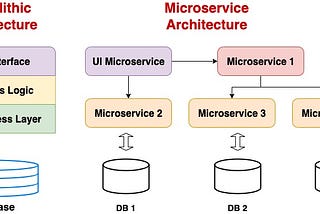 Design Principles For Microservices Architecture
