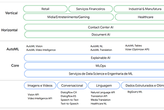 O Início da Jornada em Google Cloud AI — Parte I