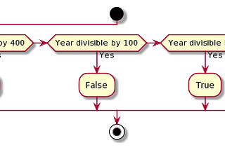 Horology and Programming