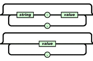 JSON no JavaScript e como transmissor de informações em larga escada.