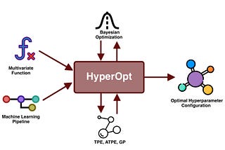 HyperOpt: Hyperparameter Tuning based on Bayesian Optimization