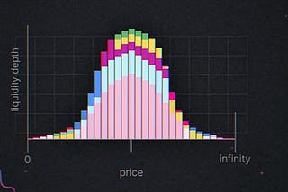 Can I still make astounding money providing liquidity on Uniswap V3?