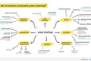 8 Elementi che Rendono una Startup pronta agli Investimenti dei Venture Capital 🎯