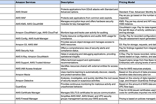 Securing Your Cloud: A Comprehensive Guide to AWS Security Services with pricing models