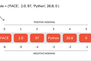 aprendendo_python = {‘08’: ‘tuplas’}