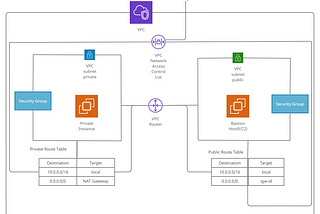 Creating a VPC with Private and Public Subnets