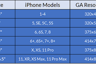 Google Analytics iPhone Model and Resolutions: