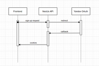 Authentication with Yandex oAuth in NestJs