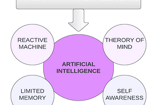 How Artificial intelligence is playing role in development of the world