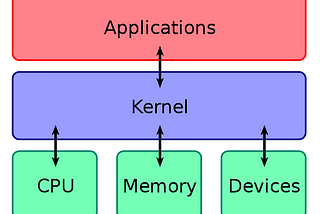 CyberSecurity Day 01 to 100: DAY 05 | Kernel: unveiling the heart of operating systems