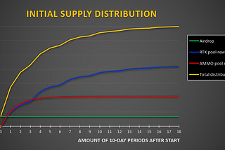 Distribution of Ammunition (AMMO)