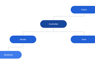 The Design in Software Design: MVC