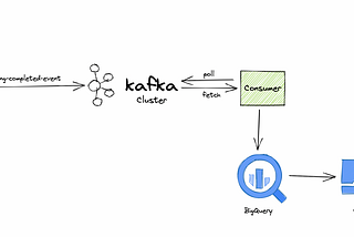 Build a Real-Time Event Streaming Pipeline with Kafka, BigQuery & Looker Studio
