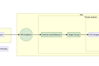 Seamless Integration: Deploying a REST API with an Internal Load Balancer via VPC Link in AWS