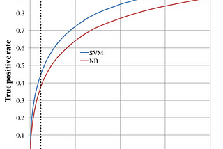 Naive Bayes(NB)-Support Vector Machine(SVM): Art Of State Result Hands-On Guide using Fast.ai