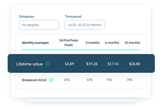 Mastering Customer Lifetime Value on Amazon