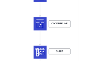 How did we set up the staging environment in MediBuddy ?