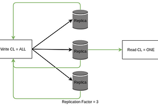 Data Consistency in Apache Cassandra — Part 3