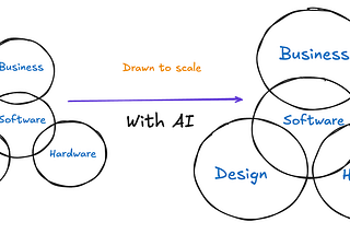 Software and what else?