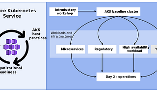 Azure AKS Series #1: A Comprehensive Introduction to Azure Kubernetes Service (AKS)