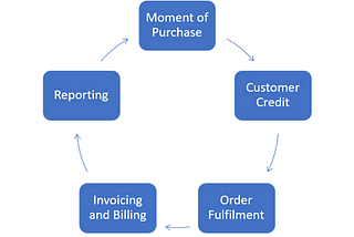 How Technology can transform the Telecom O2C process