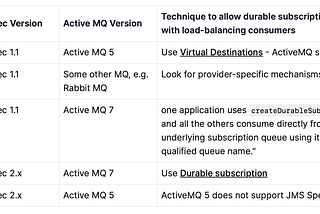 Durable subscriptions with load-balancing consumers in the murky world of Active MQ and JMS