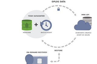 How to Automate Backup MongoDB Using Kubernetes