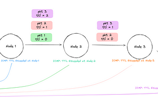 How traceroute works ? 🔍👀🚏