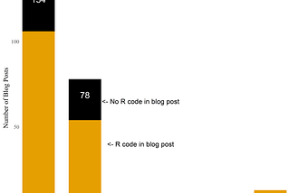 Packages in Blog Posts that Use R to Analyze Covid-19 Data