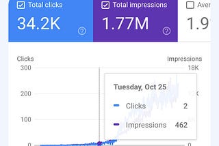 How I ranked a new website from 0 to 35K Visits in One Year🚀