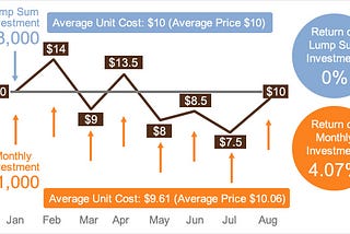 The importance of dollar-cost averaging in Crypto investing.