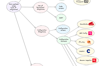 Threat Modeling Handbook #5: Convert your threat model into an automated pentest using DevSecOps…