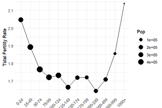 Fertility and Income: Some Notes