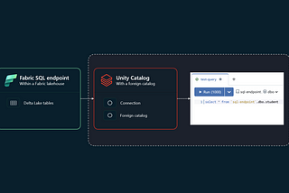 Running Federated Queries from Unity Catalog on Microsoft Fabric SQL Endpoint