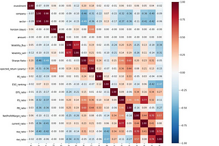 Correlation map.