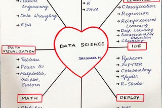 Choose DataScience as a carrer