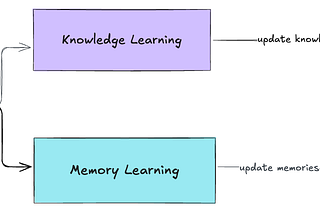 Continual Learning: Updating Knowledge Bases and Long-Term Memory