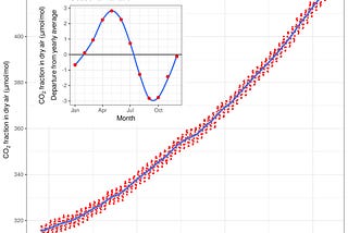 IMAGE: This figure shows the history of atmospheric carbon dioxide concentrations as directly measured at Mauna Loa, Hawaii since 1958. This curve is known as the Keeling curve, and is an essential piece of evidence of the man-made increases in greenhouse gases that are believed to be the cause of global warming. The longest such record exists at Mauna Loa, but these measurements have been independently confirmed at many other sites around the world.