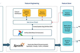 Rapid Feature Engineering through SQL