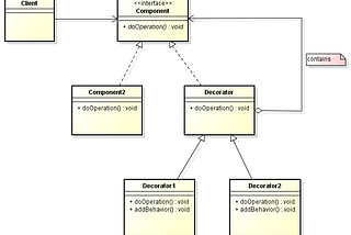 Decorator Design Pattern in Java