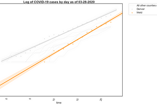 Five graphs about the novel coronavirus outbreak in Colorado