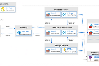 Developing a Secure Distributed System in Azure Cloud