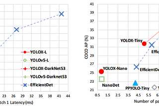 [CVPR2021/PaperSummary]YOLOX: Exceeding YOLO Series in 2021