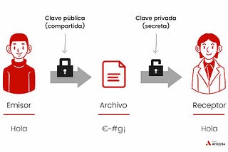 Criptografía asimétrica.