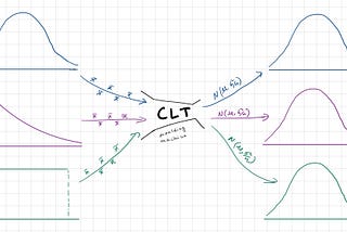 Central Limit Theorem aka CLT